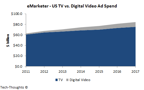 TV vs. Digital Video Ad Spend