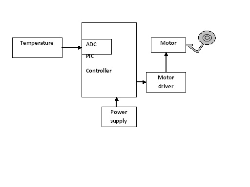 Anesthesia Control System ~ Project Ideas