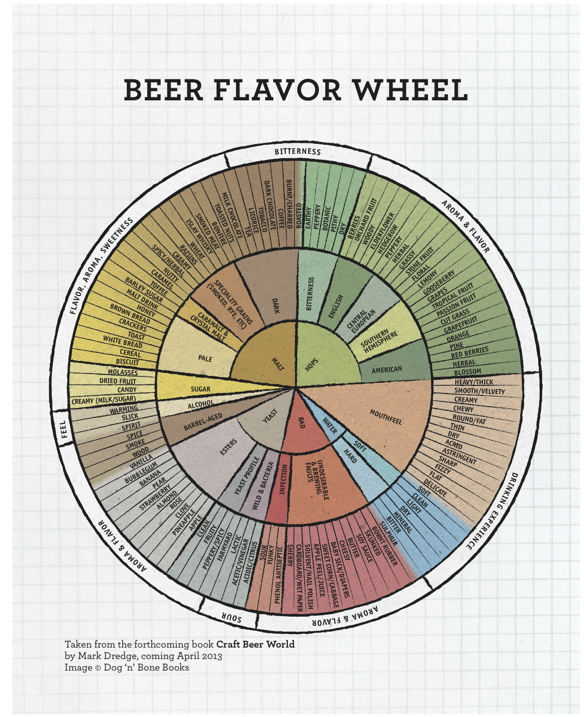 mark-dredge-beer-a-new-beer-flavour-wheel