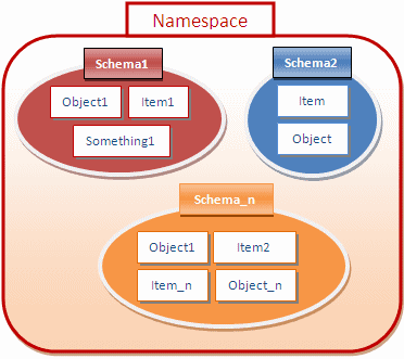Using Namespace System