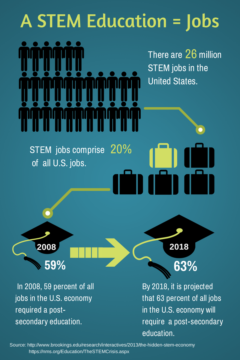 Программа стем образования. Stem образование. модули stem образования. стем технологии. направление steam.