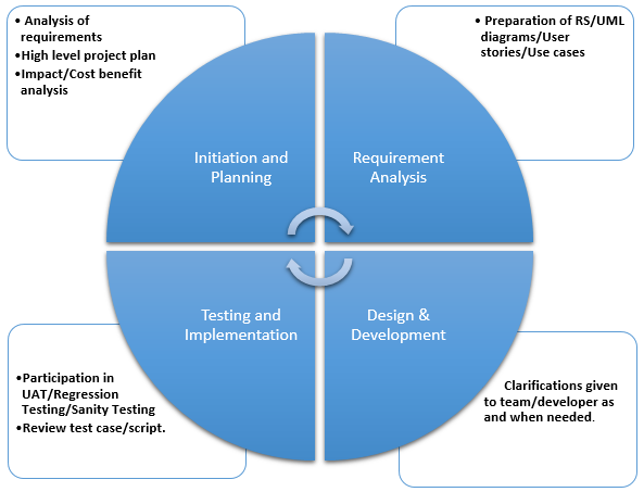 SYSTEMS +: Role of a Business Analyst in SDLC