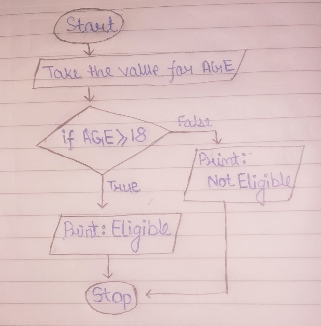 Flow Chart
