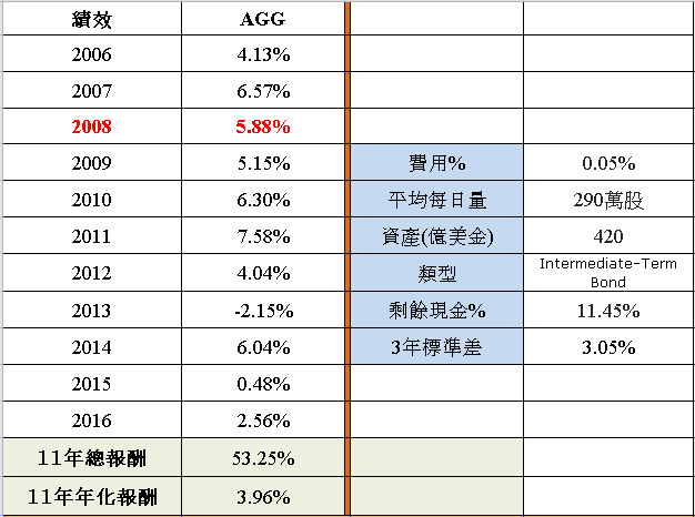ETF 美股-世界財經: iShares Core US Aggregate Bond (美國核心綜合債券ETF) 股票代號:AGG -2017年版