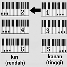 Cara Bermain Piano Atau Keyboard, Tentang Not dan Chord