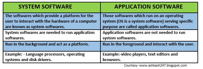 Difference Between System Software And Application Software.