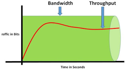 ilustrasi bandwidth dan throughput