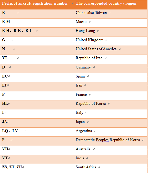 General Aviation Shared How to distinguish the nationality of an aircraft?