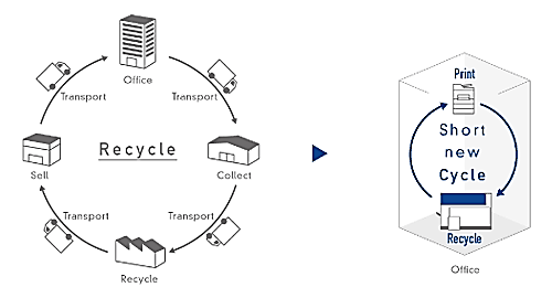 Office-based recycling process