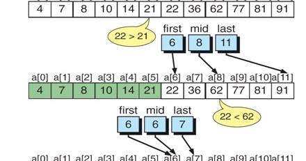 Let Us See C language: Program To perform the binary search operation