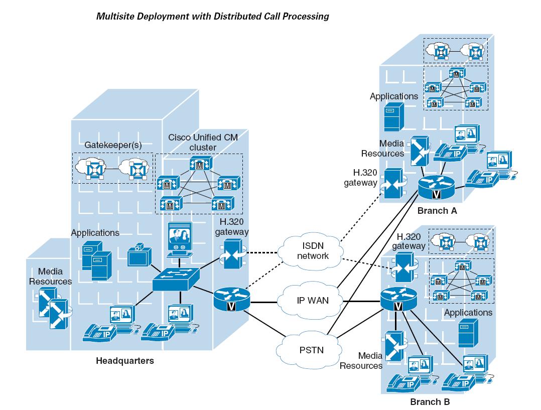 Shawn Moore's IT Trek: Multisite Distributed VoIP Deployment