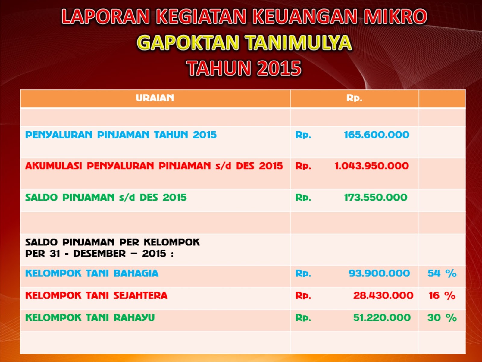 gapoktan-tanimulya-jatimulyo-alian-kebumen-laporan-pencapaian-lkm-a