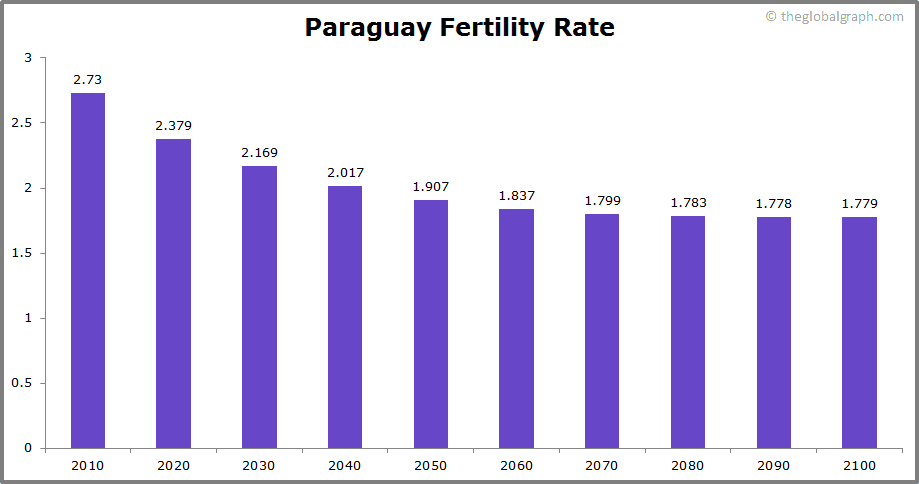 
Paraguay
 Fertility Rate kids per women
 