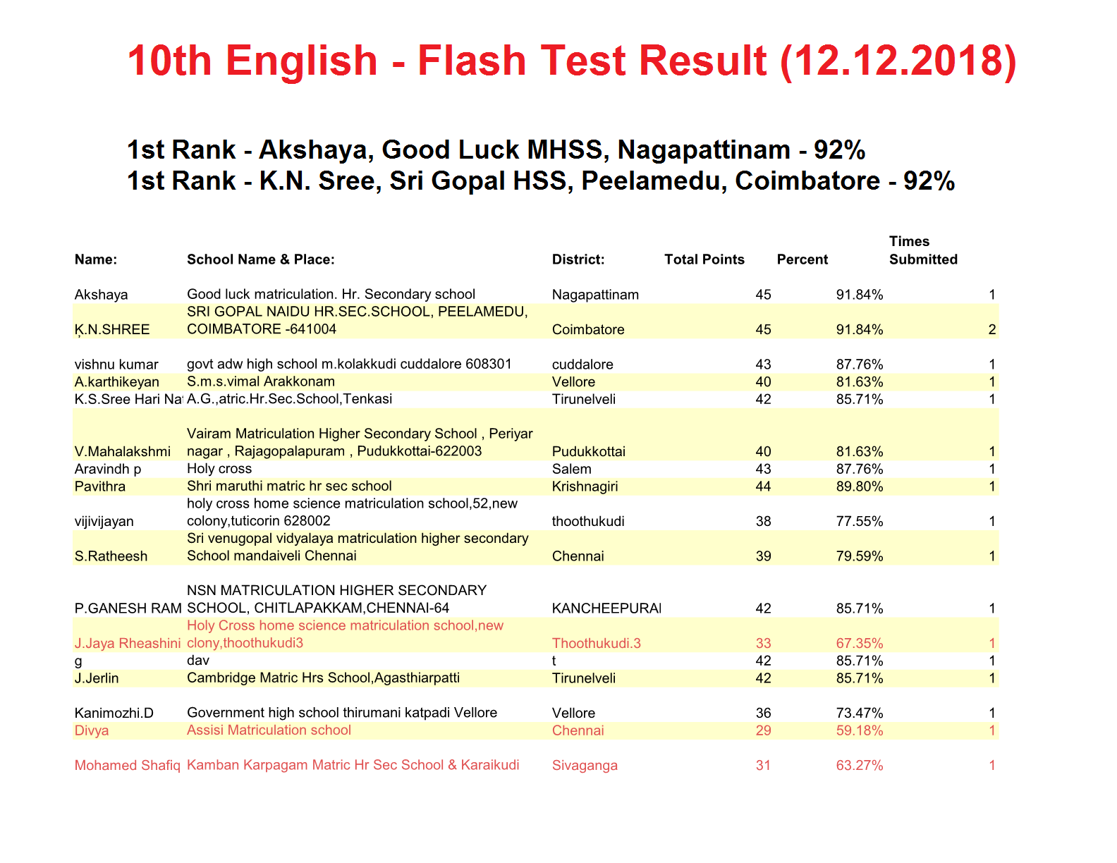 10th English Flash Test Result (12.12.2018) No.1