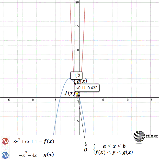 Wyznaczyć pole obszaru między krzywymi (funkcjami kwadratowymi)