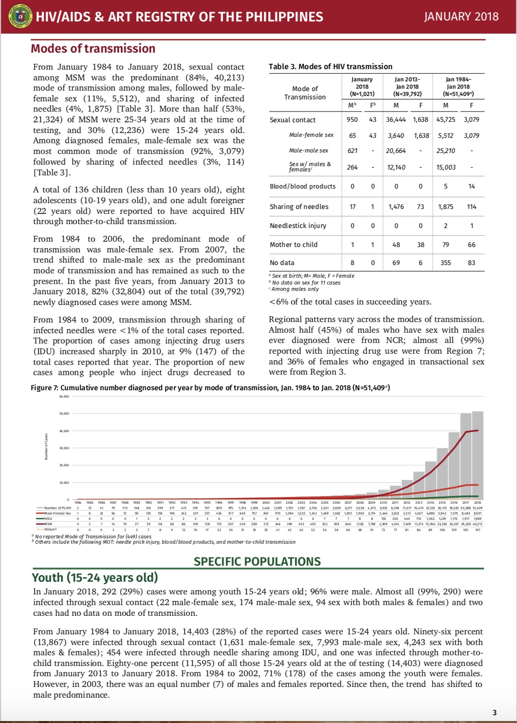 Philippine HIV and AIDS Registry: January 2018 Report ~ Living with HIV ...