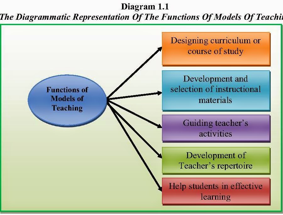 What are the 4 models of effective teaching?