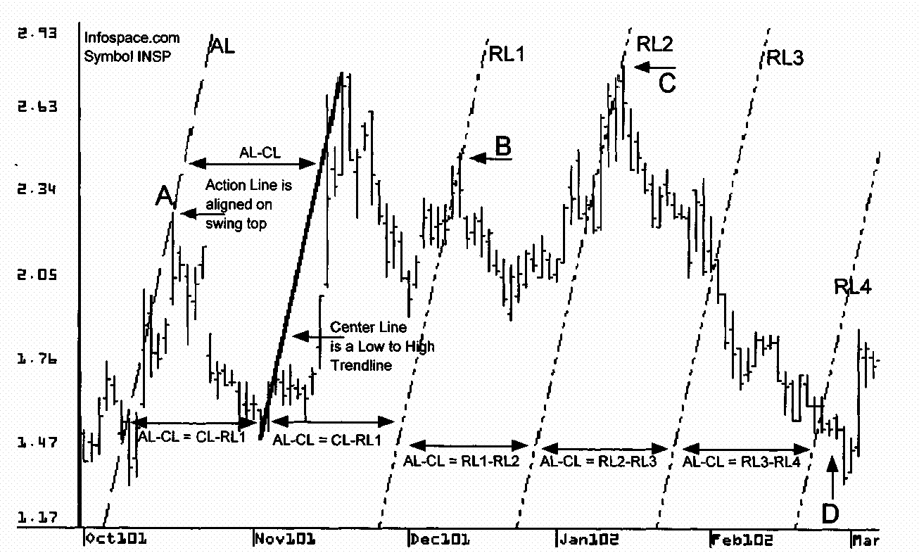 Forex action reaction