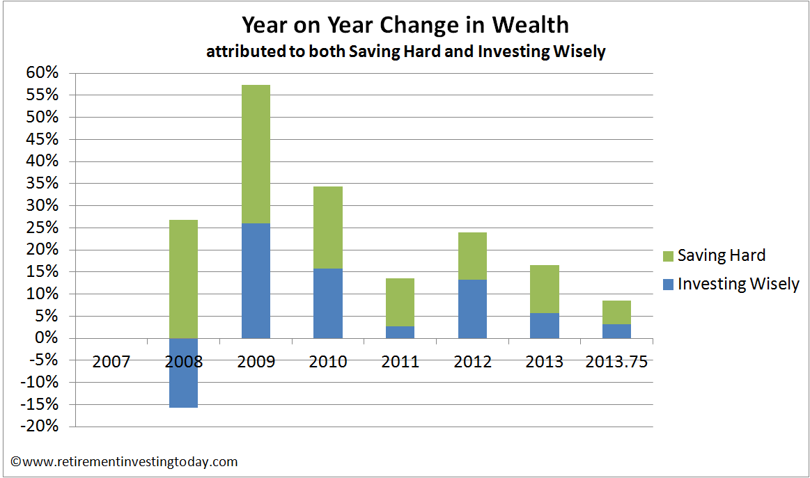 RIT Year on Year Change in Wealth
