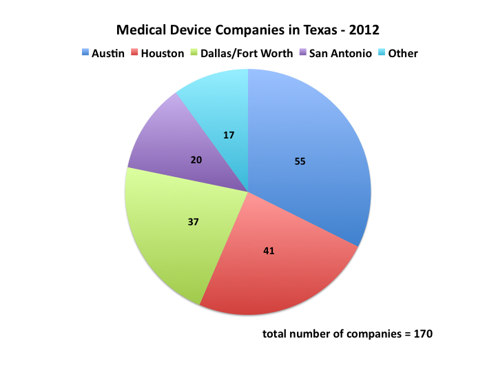 Medical Device Companies in Texas Breakdown by City