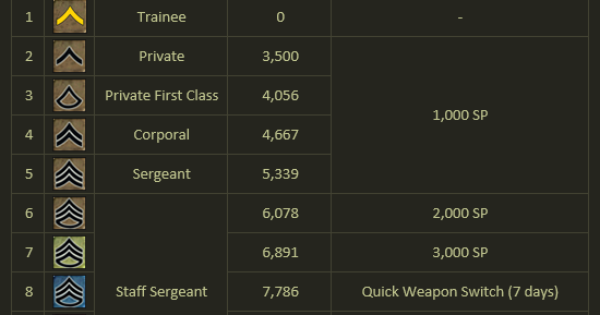 Soldier Front Exp Chart