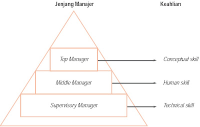 Tingkatan Manajemen dalam Organisasi