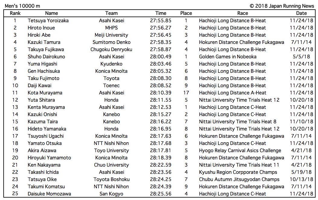 Final 2018 Japanese Distance Rankings