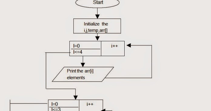 Let Us See C language: Flow chart for selection sort