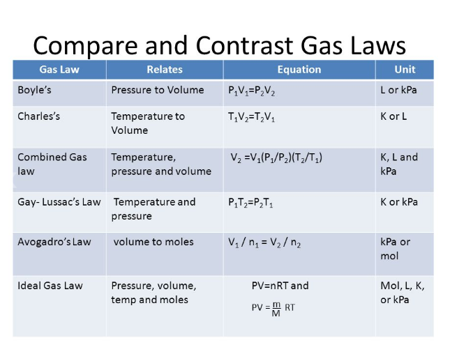 An Introduction to Gas Laws , Expansion and compression of gases