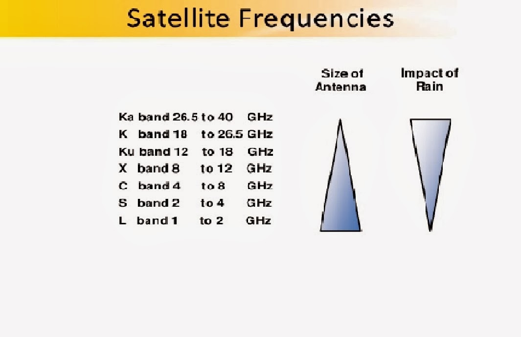 Satellite Frequencies Consideration of Rain Fade and Antenna Size