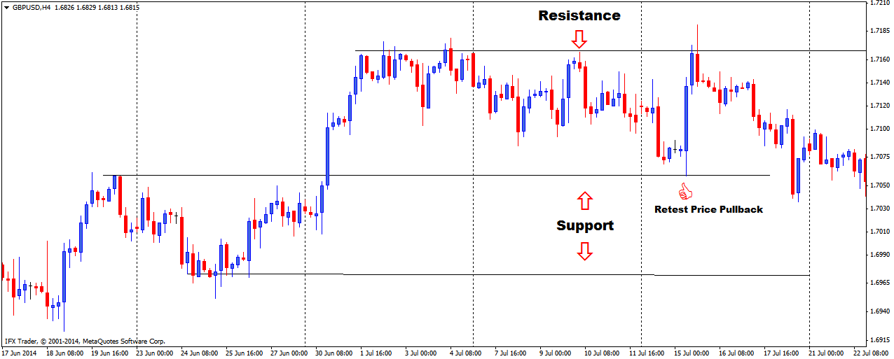 Support and Resistance Line chart Pullback