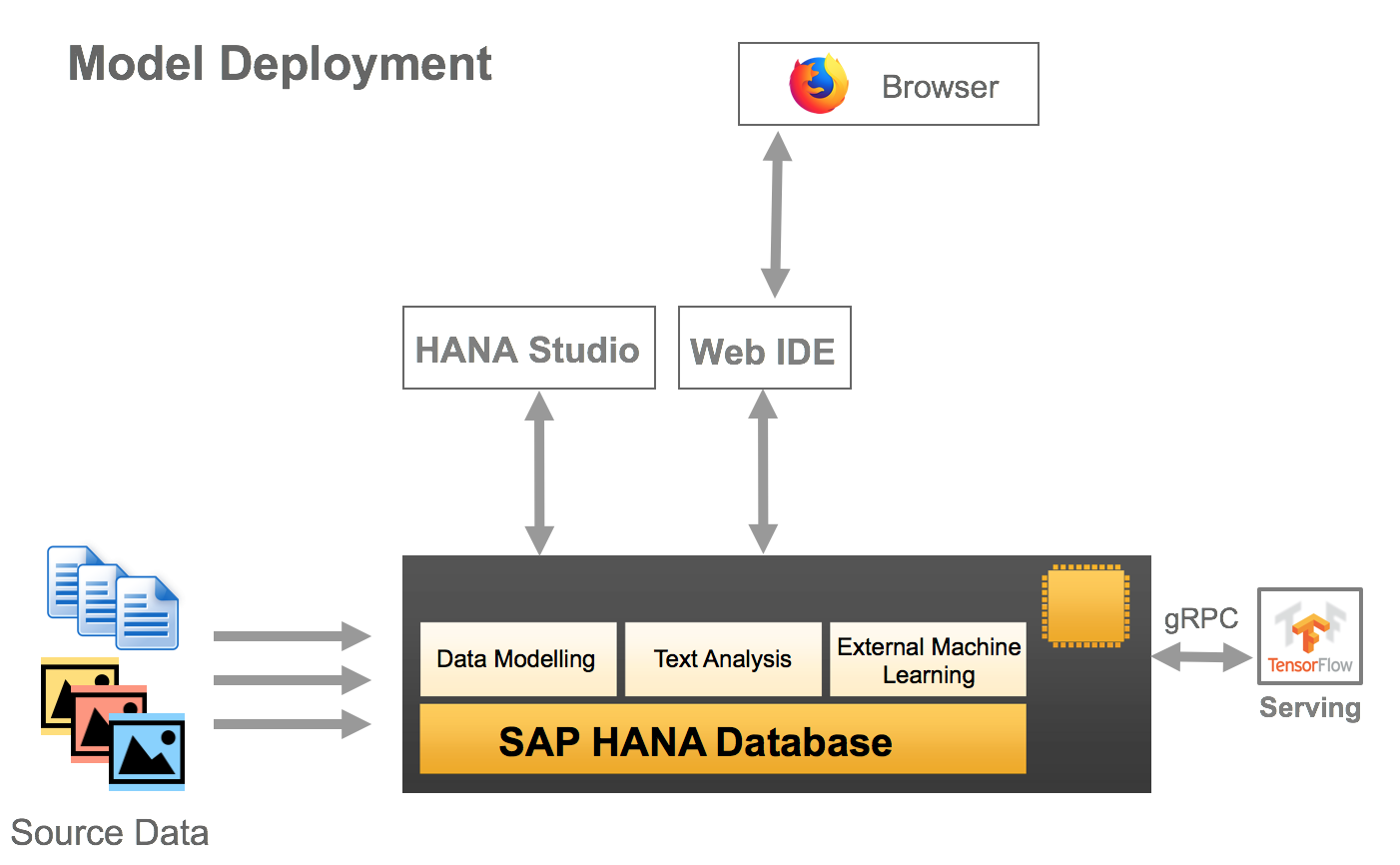 SAP HANA Tutorial, Material and Certification Guide