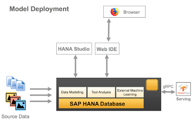 SAP HANA Certifications, SAP HANA Guides, SAP HANA Tutorials and Materials