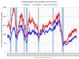 Total Housing Starts and Single Family Housing Starts