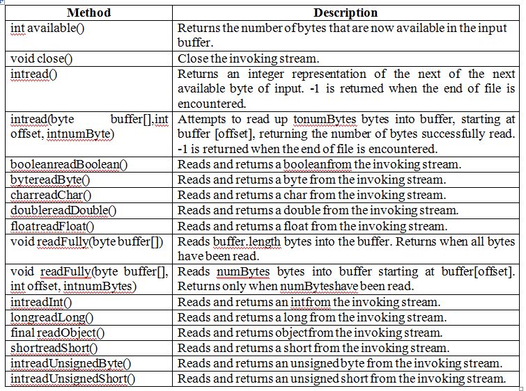 Working with ObjectInputStream Study Metrials