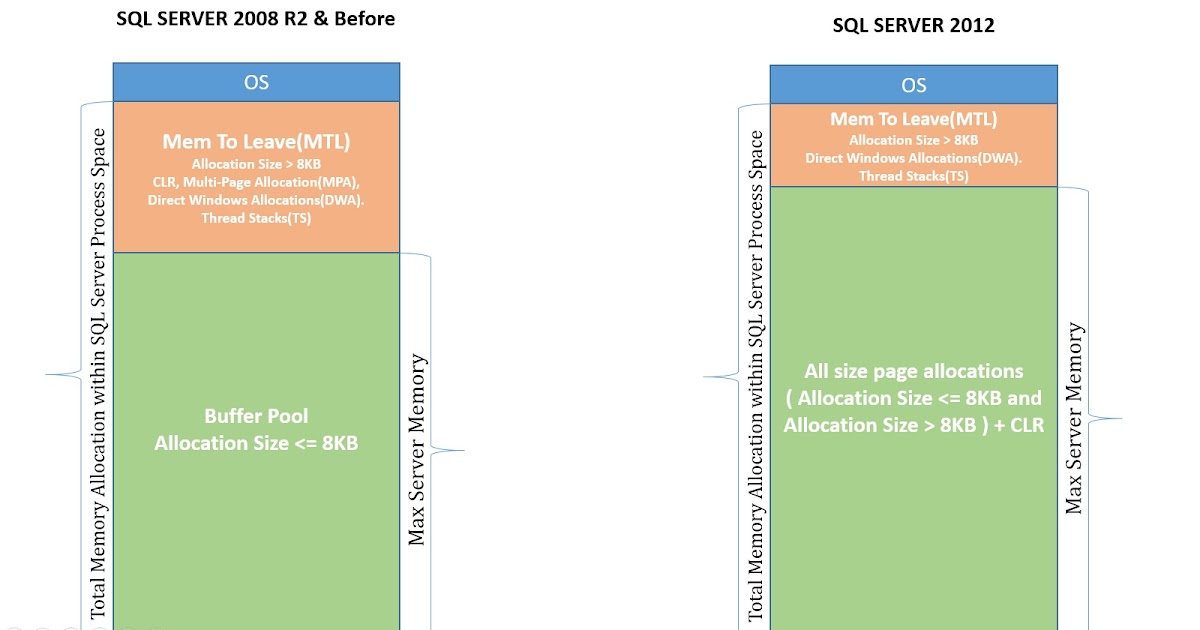 BIG Data - HADOOP and SQLServer Database Solutions - DBTechnosolutions