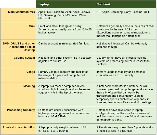 DIFFERENTIATE BETWEEN LAPTOP AND NOTEBOOK Tyfon Tech Blog