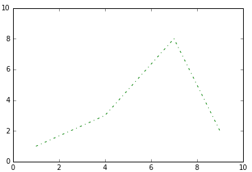 Computer Science World: Matplotlib Various styles to Plot : Very SImple