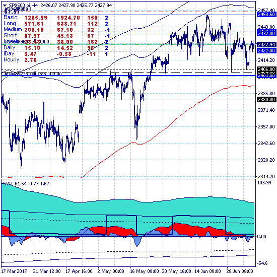 SP500. Продолжается краткосрочный разворот вниз с целью на уровне поддержки 2380