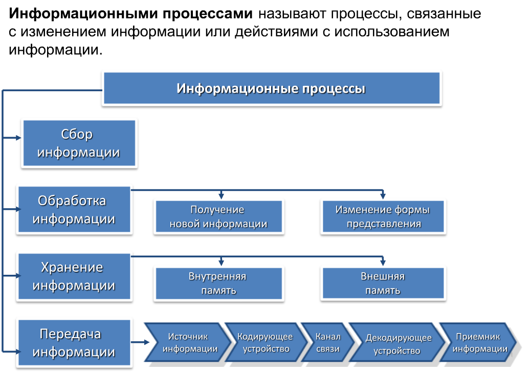 Передача и хранение информации 10 класс босова презентация