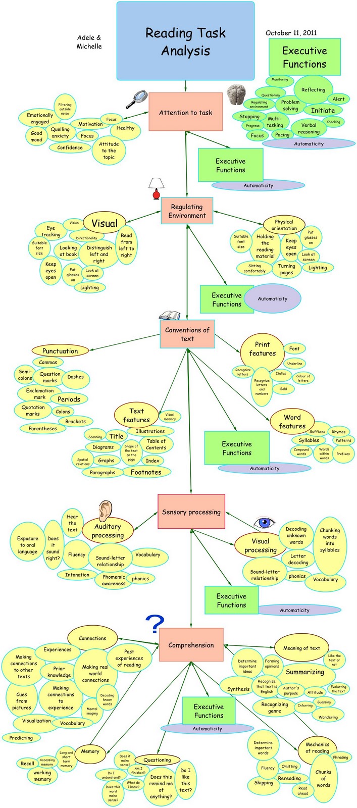 Simple task analysis examples picture