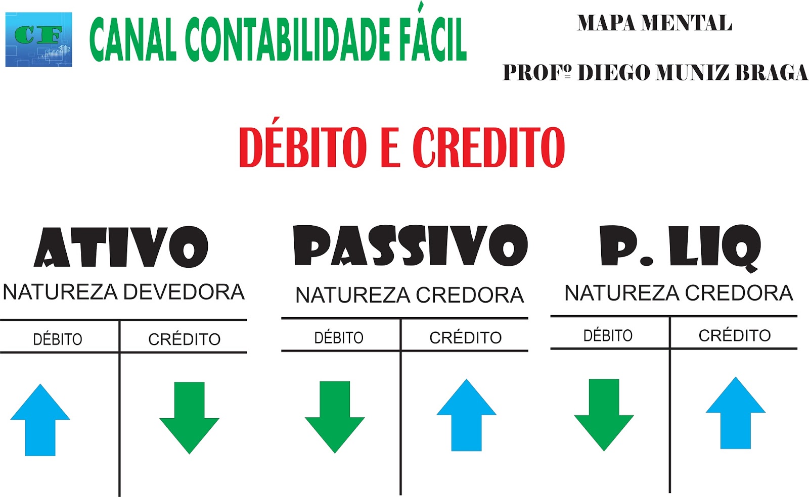 Mapa Mental Débito e Crédito Diego Muniz Braga