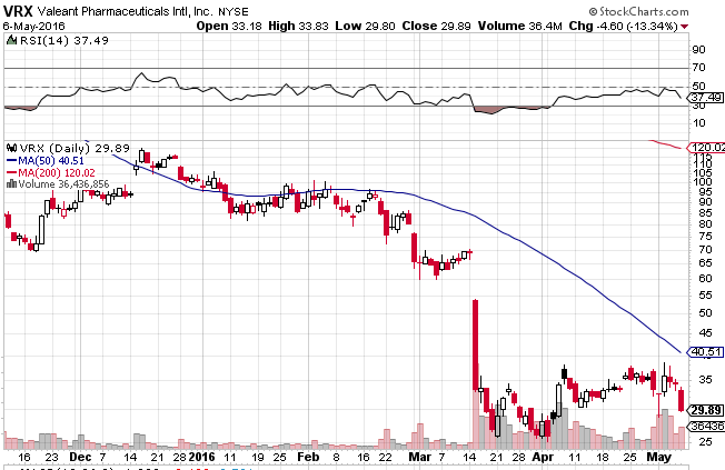 Vrx Stock Chart