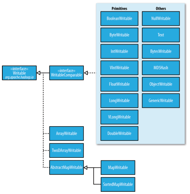 What Is Writable In Hadoop Java J2EE Spring Hibernate Hadoop 