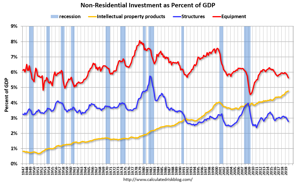 Calculated Risk Q4 GDP Investment