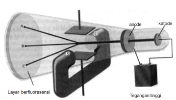 Sejarah Penemuan Partikel Dasar Penyusun Atom Terlengkap Ilmu Kimia Untuk Indonesia