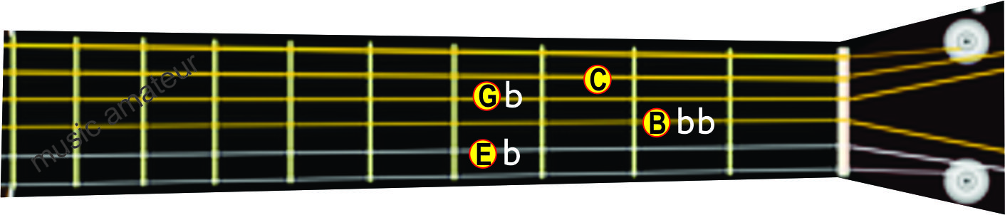 Seventh Chords SEPUTAR MUSIK