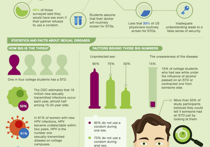 Sexually Transmitted Diseases On The College Campus Infographic 