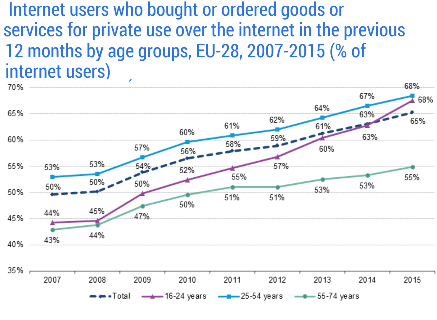 UK is online shopping capital of europe with 4 out of 5 buying products