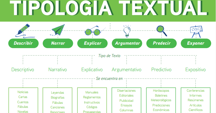 Tipologías textuales | Comprensión y producción textual para el grado sexto